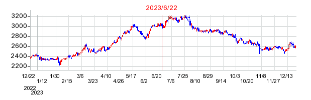 2023年6月22日 15:05前後のの株価チャート